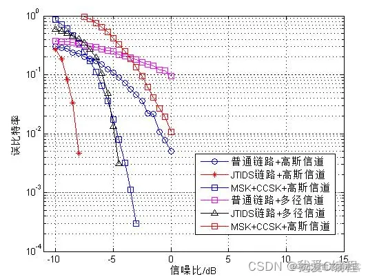 m基于simulink的jtids数据链抗干扰性能仿真分析_维护费用_05